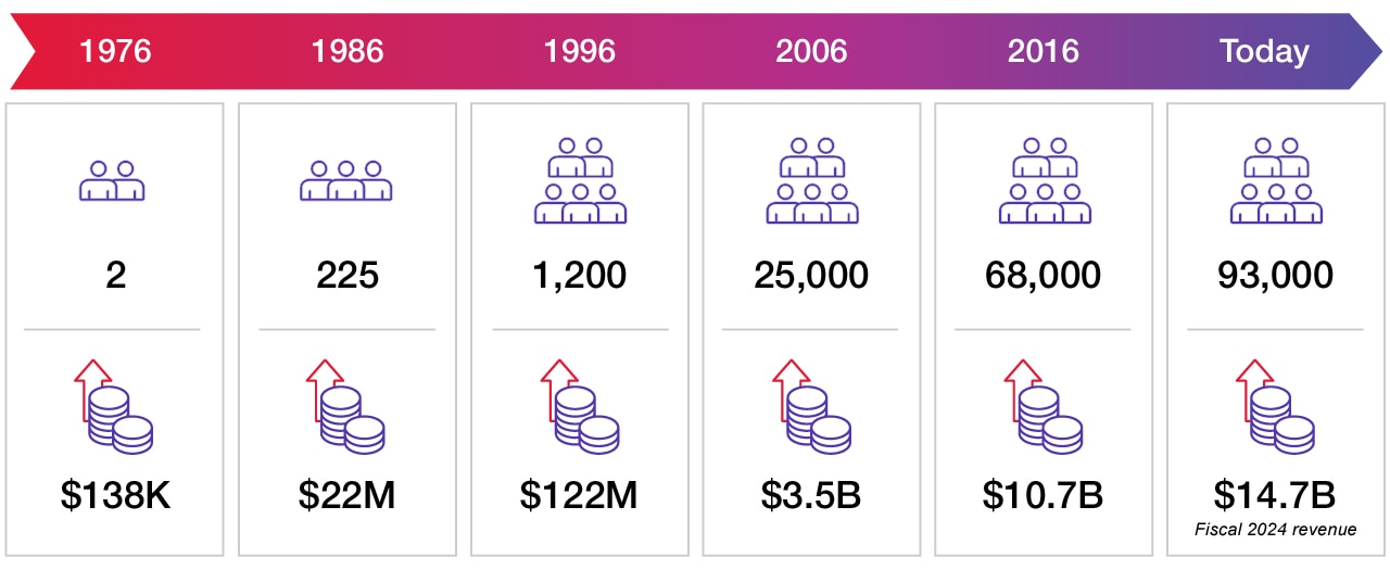 Timeline diagram of CGI