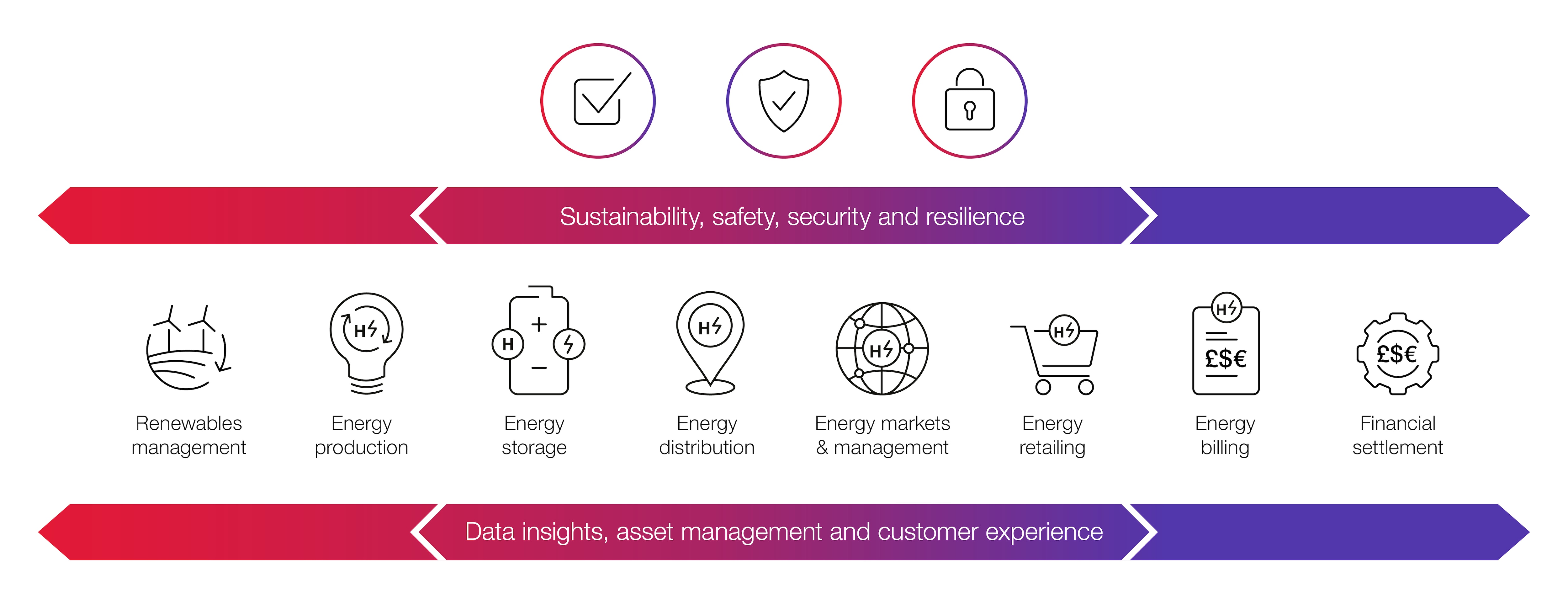 End-to-end digital value chain