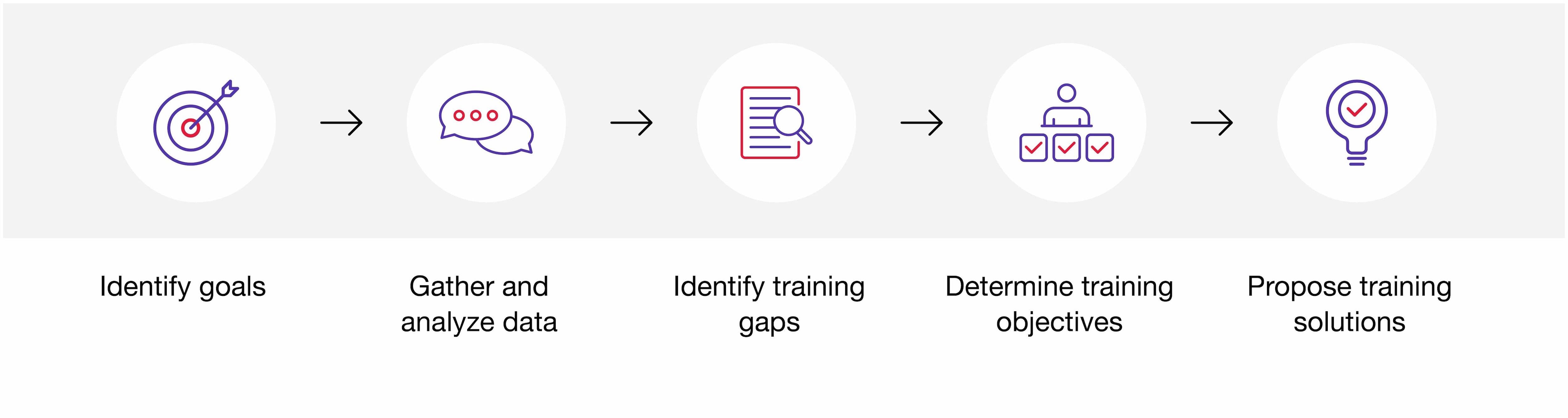 Training needs analysis steps