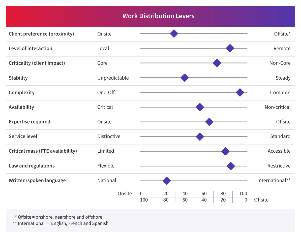 CGI Global Delivery Work Distribution Levers graphic CGI Global Delivery Work Distribution Levers graphic